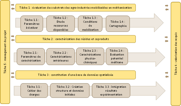 Sch&eacute;ma taches